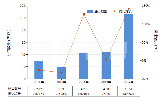 2013-2017年中國已煅燒石油焦（含硫量＜0.8%）(HS27131210)進口量及增速統(tǒng)計